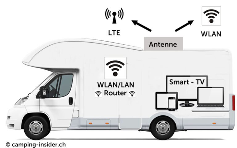 Comment se connecter au Wi-Fi dans un camping-car park 47 camping car devant un reseau wi fi